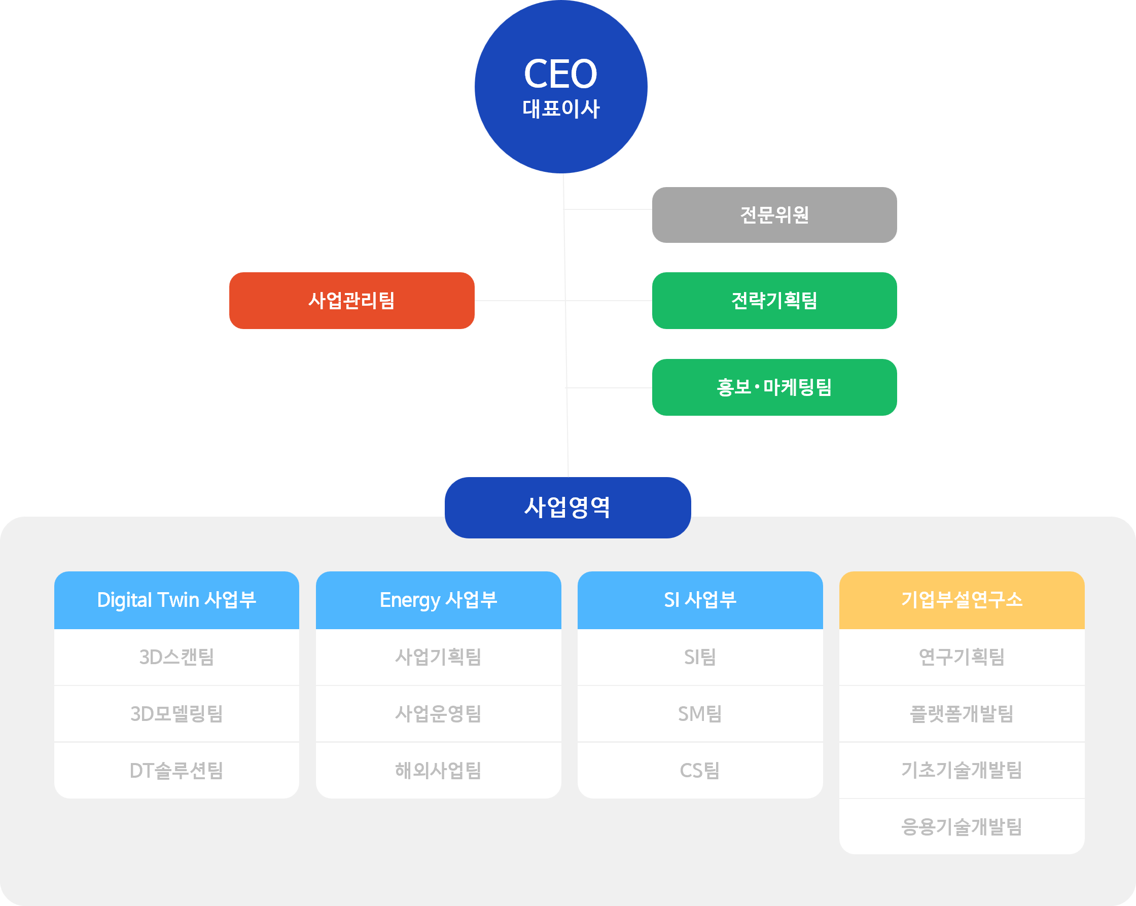 아테모스 조직도