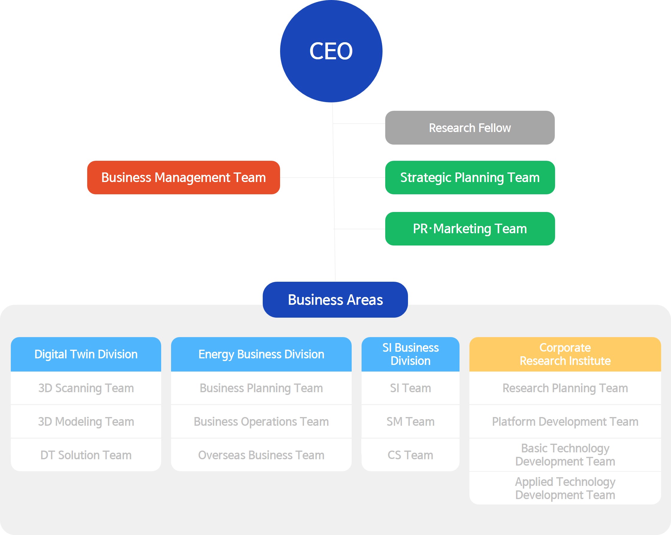 Organization chart